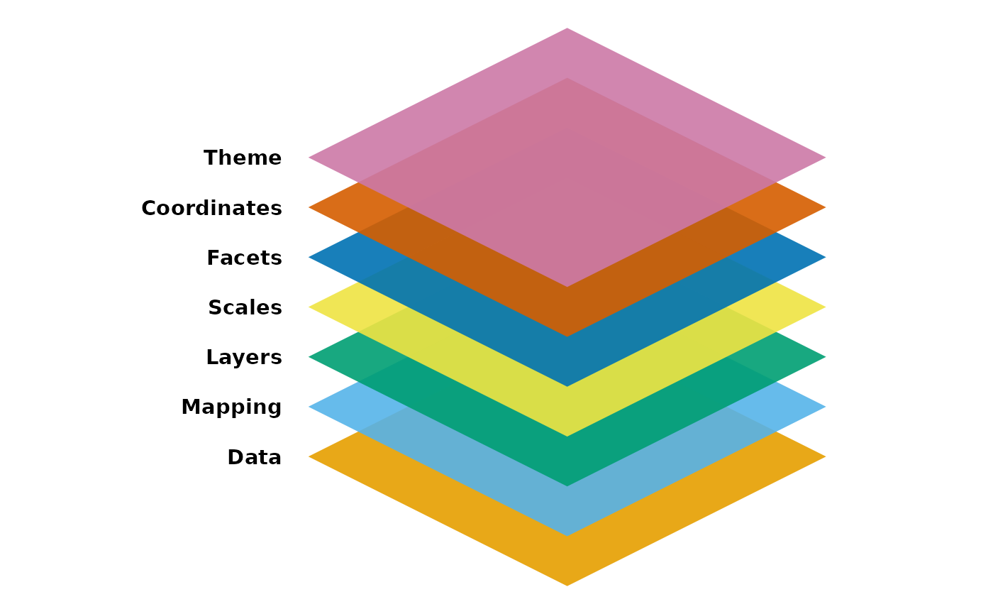 A schematic displaying seven overlaying rhombuses indicating the different composable parts. From bottom to top, the labels read 'Data', 'Mapping', 'Layers', 'Scales', 'Facets', 'Coordinates' and 'Theme'.