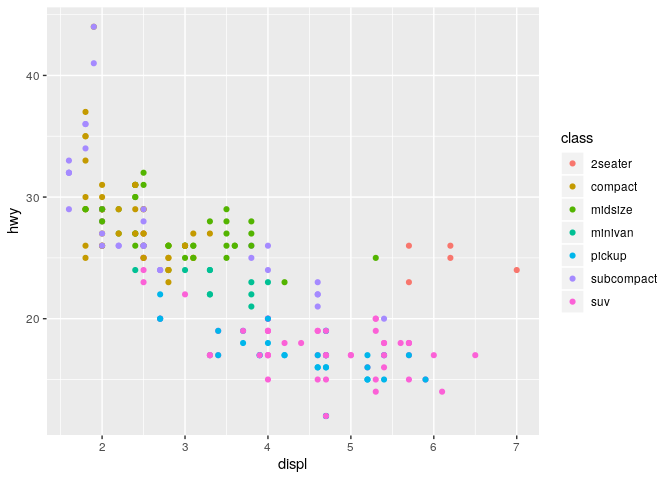 Scatterplot of engine displacement versus highway miles per
gallon, for 234 cars coloured by 7 'types' of car. The displacement and miles
per gallon are inversely correlated.